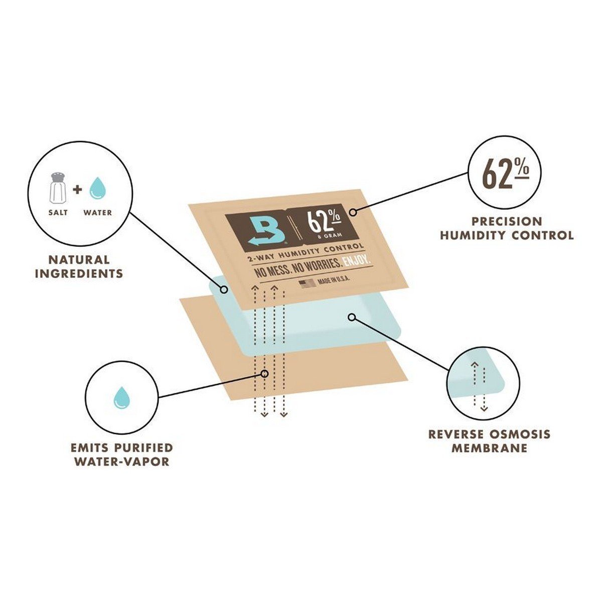 Copy of Boveda 62% RH (1 gram - Single Pack)
