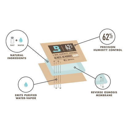 Boveda 62% RH (4 gram) Single Pack